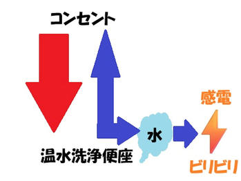 温水洗浄便座 漏電